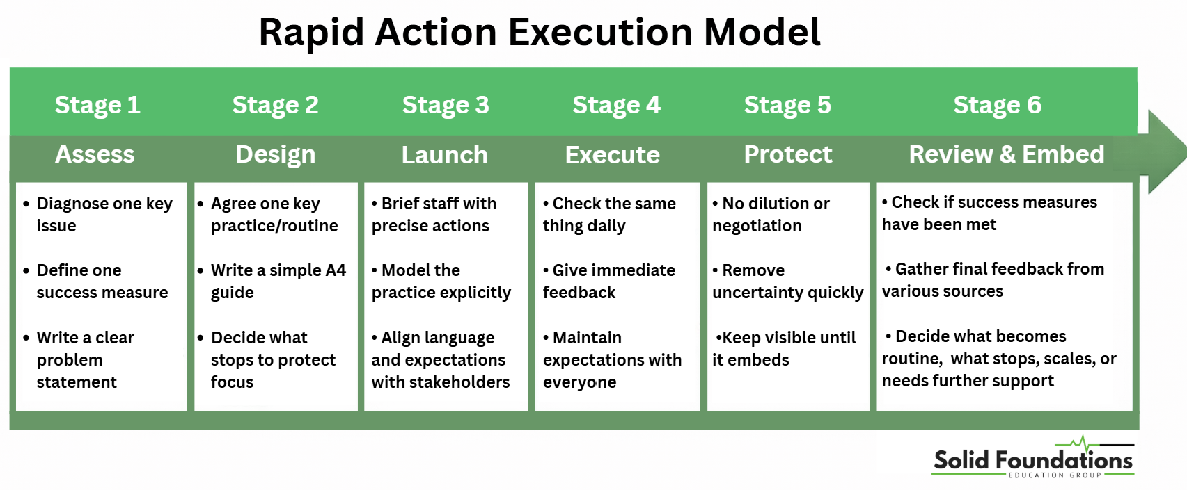 Action Exection Rapid Action Execution